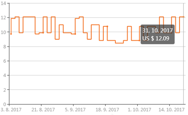 Aliexpress-graf-cena-sale-2 Aliexpress graf cena sale 2